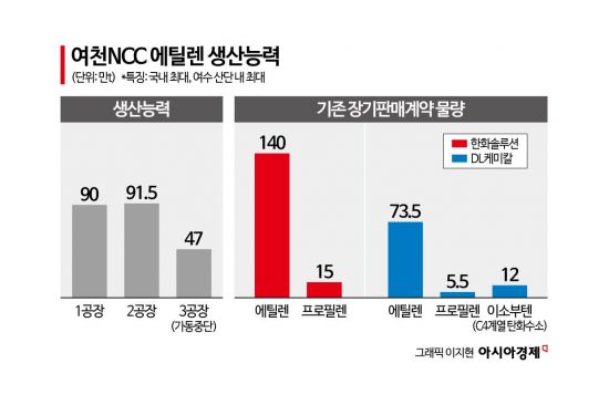 여천NCC, 이번주 원료공급계약 '데드라인'…47만t 3공장 폐쇄 목전