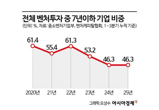 [벤처 보릿고개]①주식시장 뜨거운데…스타트업은 여전히 한겨울