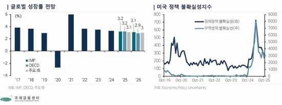 국금센터 "내년 세계경제 3%성장 전망…트럼프·AI·금리변수에 주목해야"