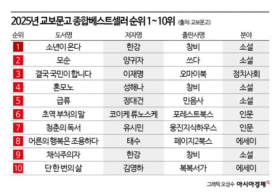 한강 효과에 '한국문학' 인기... '정치·주식·AI' 주목도 높아