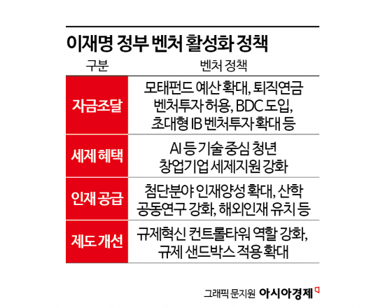 [벤처 보릿고개]③벤처시장 '돈 가뭄→돈 홍수' 예고…벌써부터 부작용 우려