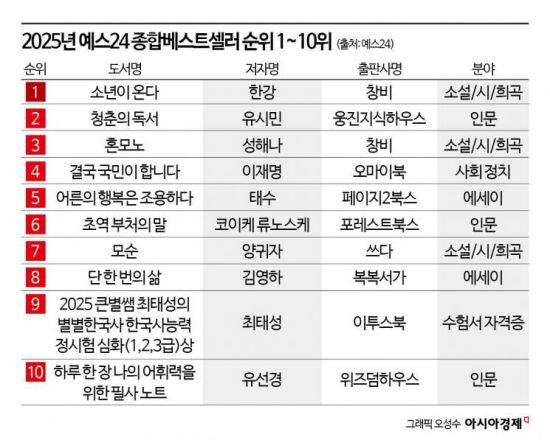'한국문학' 찾는 2030…AI·필사·정치서도 인기