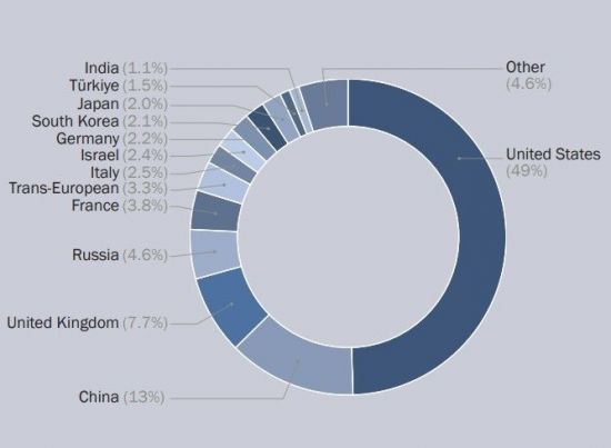 K방산 4사, 세계 무기매출 31% 급증