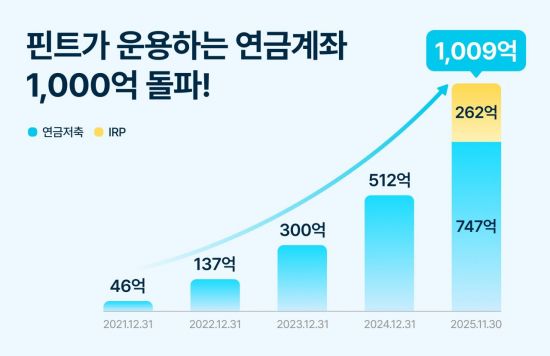 핀트, AI운용금액 1000억 돌파