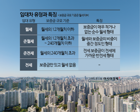 [집테크]데이터가 증명하는 '월세' 대전환…새 주거안전망 구축해야