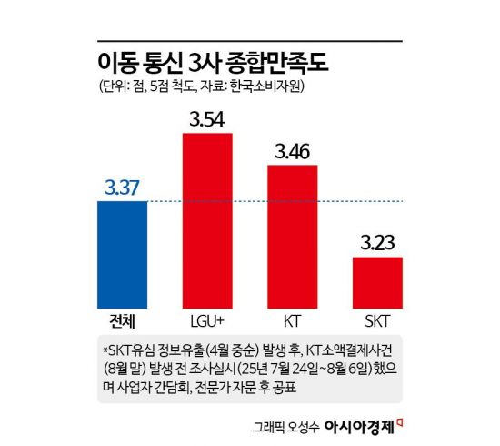 이통사 서비스 만족도 LG유플러스 1위…3사 종합 만족도는 하락
