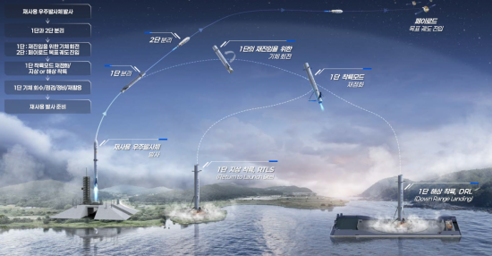 대한항공, 재사용 우주발사체 메탄 엔진 개발 착수