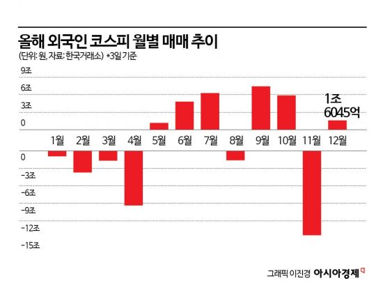 외국인 돌아오나, 이달 들어 순매수 전환…다시 반도체 사들여