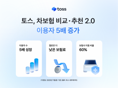토스, 차보험 비교 2.0 이용자 5배 증가