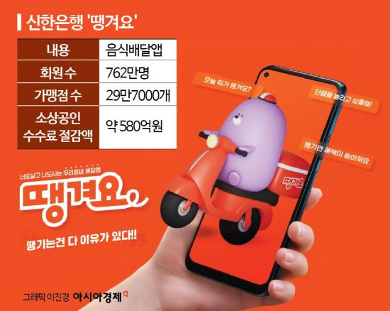 진옥동의 실험 '땡겨요'…상생 이미지로 시너지