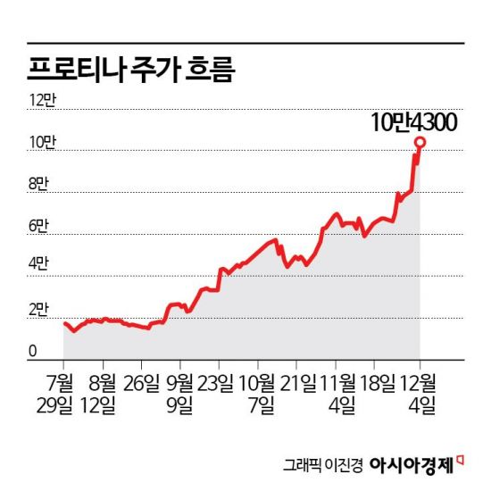 JP모건, 프로티나 너무 빨리 팔았나