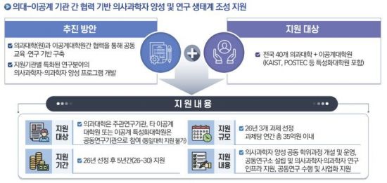 "의학·이공계 협력 통한 생태계 조성"…정부, 의사과학자 양성 사업 박차