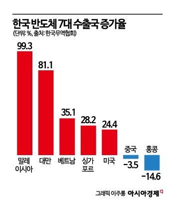 말레이시아, 韓 반도체 수출 증가율 1위…'제2의 후공정 클러스터' 부상