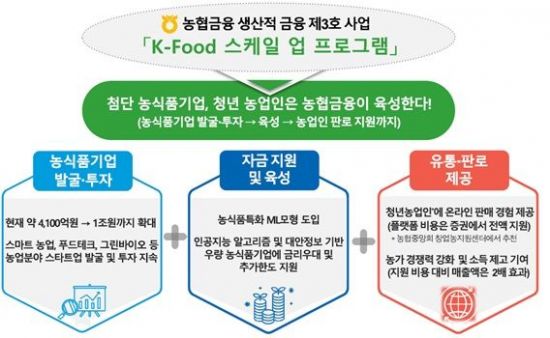 농협금융 생산적 금융 3호는 농식품