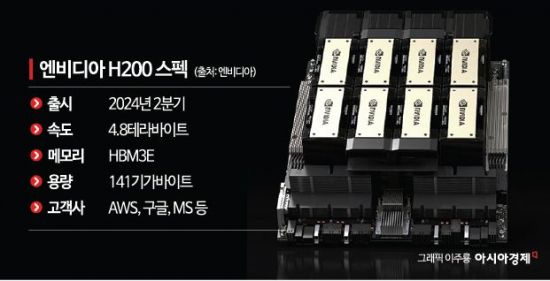 美, 엔비디아 칩 수출 허용…中 '반도체 굴기' 새 국면으로(종합 2보)