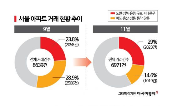 마포·성동 거래 뚝…똘똘한 한채, '노·성·은·구'로 몰렸다