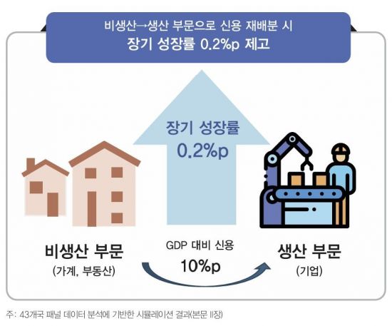"가계대출 10%P만 기업으로 돌려도 성장률 0.2%P 오른다"