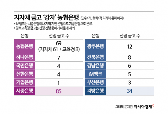 [Why&Next]시중은행 독식 여전했던 지자체 금고 경쟁