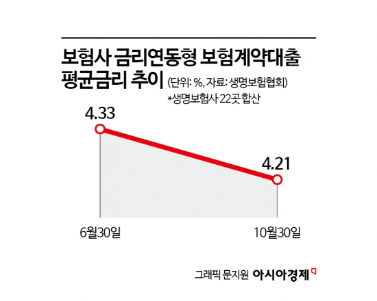 [1mm금융톡]시장금리 오르는데 보험사 대출금리 내리는 배경은