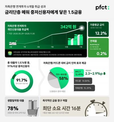 PFCT, 저축은행 8곳과 연계…6개월간 1576명 342억 대출
