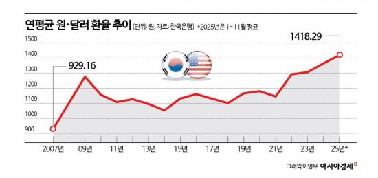 [전문가 진단]이달 평균 1470원 찍은 환율, 내년 상단 1500원 이상 전망도