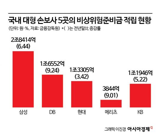 연이은 대형사고에 보험사 비상위험준비금도 눈덩이…배당여력 갉아먹는다