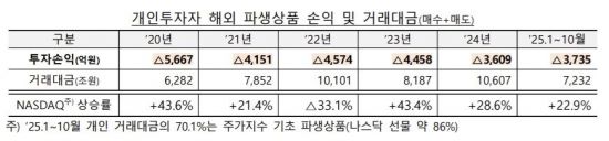 연평균 4500억 손실…금감원, 해외 고위험상품 투자 경고