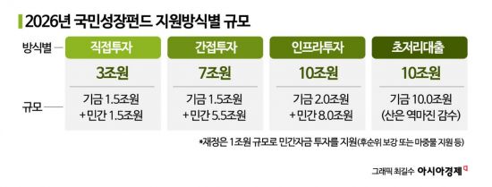 [2026 성장전략]30조원 국민성장펀드, AI·반도체 등에 집중 지원
