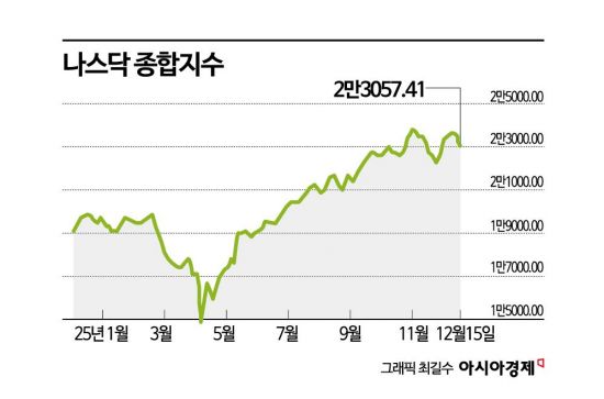 [실전재테크]연말 앞둔 서학개미, 금리·세금 등 다양한 변수 고려해야