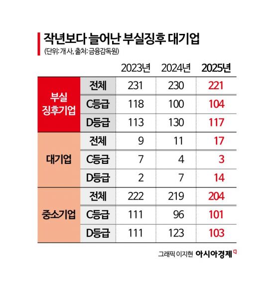 부도위기 대기업 작년보다 늘어…업종은 부동산 최다