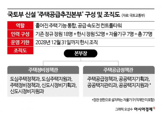 [단독] 국토부 주택공급 '실행 별동대' 뜬다…77명 투입해 속도전(종합)