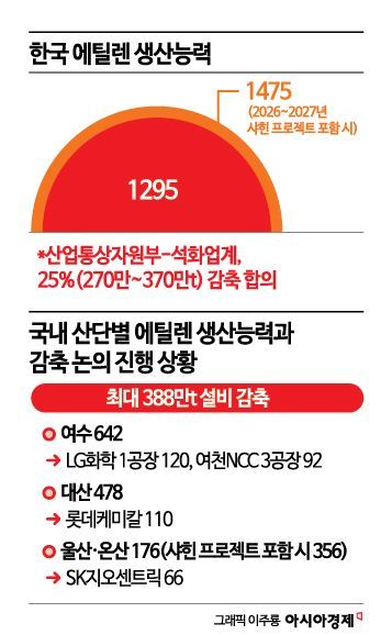 [단독]여천NCC 91.5만t 설비부터 폐쇄…에틸렌 감축 목표 넘을 듯