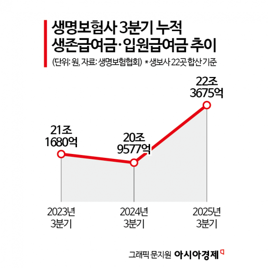 '초고령사회' 부담 커지는 생보사…생존·입원급여금 역대 최대
