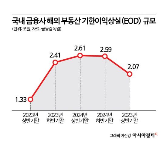 금융사 해외 부동산 부실자산 '2조원' 달해
