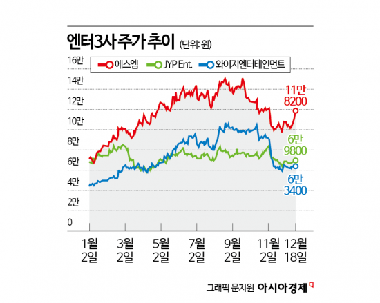 중국의 한일령에 K팝 반사효과…엔터株 투자 기회될까