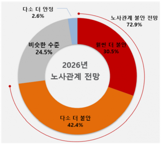 국내 기업 73% "내년 노사관계, 올해보다 나빠질 것"