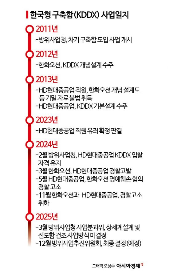 KDDX 수주, 한화오션이 유리해졌다[양낙규의 Defence Club]