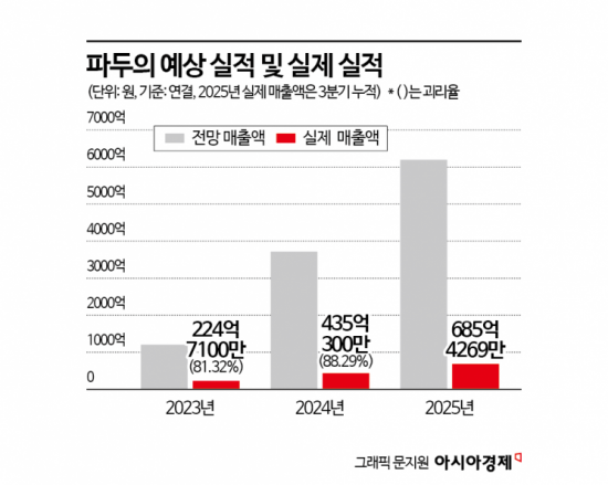 IPO 대어에서 거래정지까지…상장 2년여만에 추락한 '파두'[Why&Next]