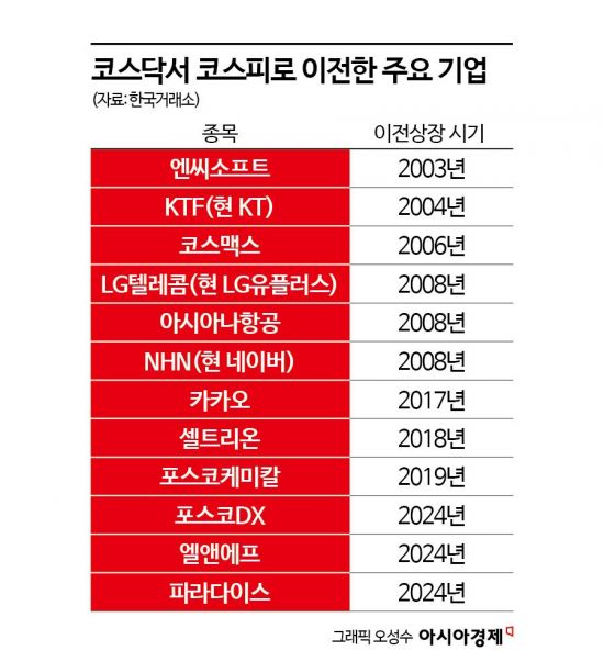 [코스닥 활성화]②잘나가는 기업들 등돌리는 코스닥, 왜