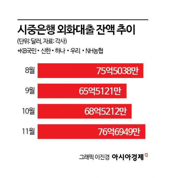 고환율 지속에 은행도 비상…"외화대출 확대·연말 결산에 부담"