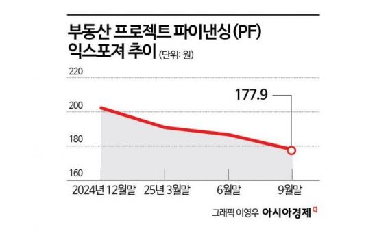 국내 부동산PF 상황 나아져…부실 줄고, 연체율도 개선
