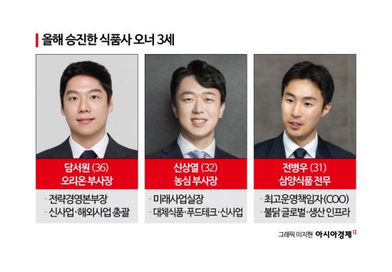 누가 먼저 신사업 성과?…식품사 오너 3세 '시험대'