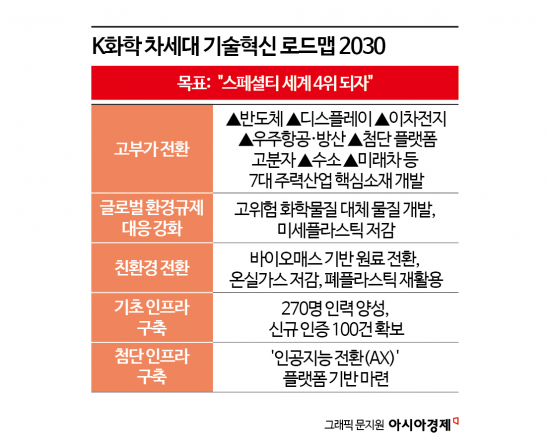"석유화학, 2030년 세계 4위로"…고부가·친환경 중심 체질 개선