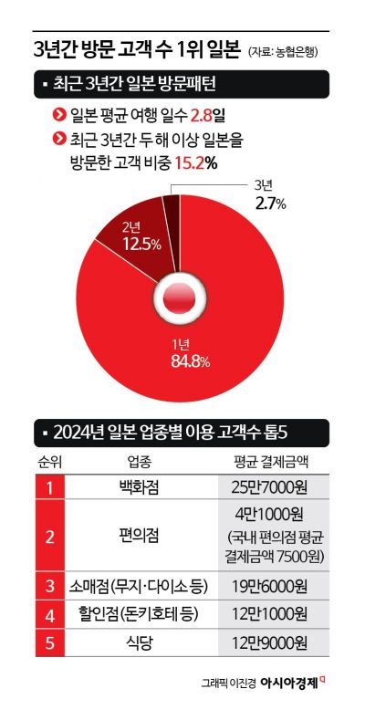농협은행 "3년간 한국인이 가장 많이 간 여행지는 일본"