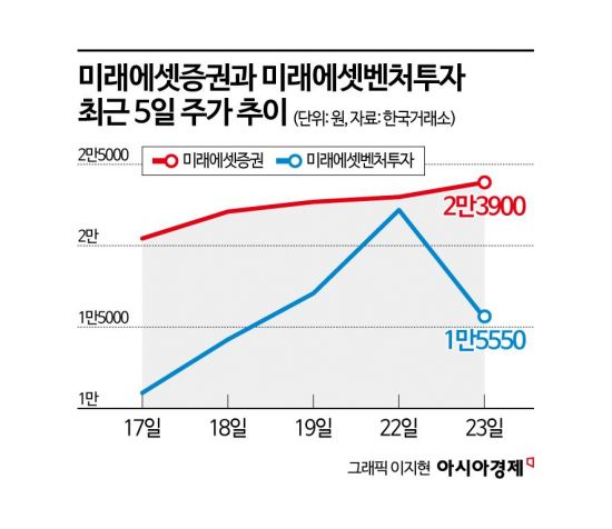 스페이스X 상장 두고 엇갈린 미래에셋 형제
