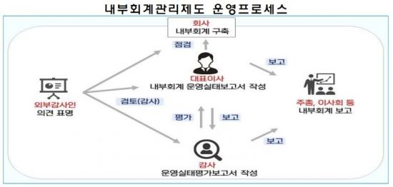 내부회계관리제도 위반 14건 적발…"법규 오인 이어져"