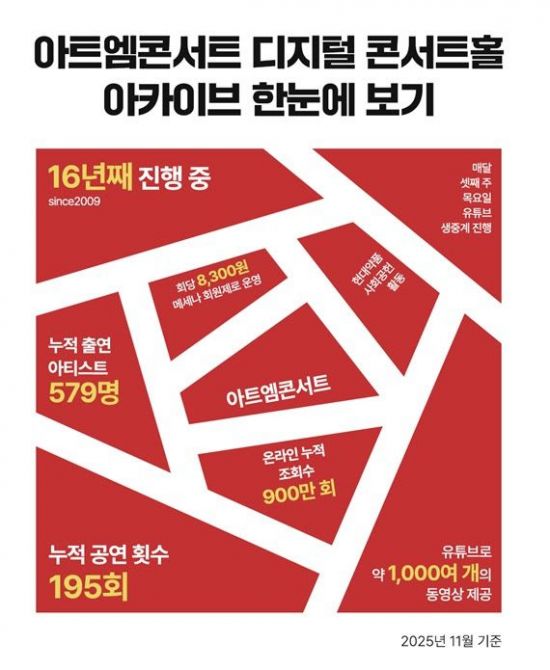 16년 역사 현대약품 아트엠콘서트, 195회 공연에 아티스트 579명 참여