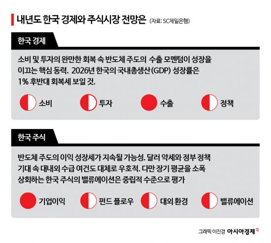 SC “韓, 내년 성장률 1% 후반…주식투자보다 자산 다각화해야”