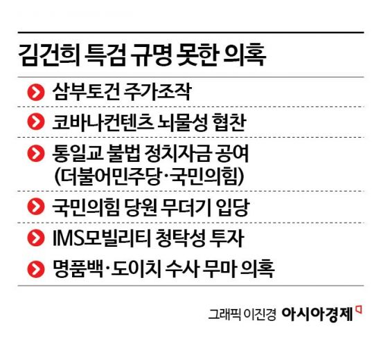 별건 수사 그친 김건희 특검… ‘미제 리스트’만 남겼다