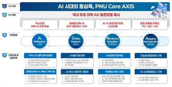 부산대, ‘PNU-AX 대전환’ 선포… 장영실 AI융합연구원 출범